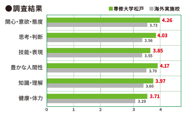 調査結果