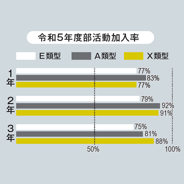 部活動加入率