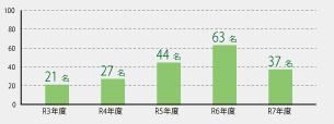 英検合格者